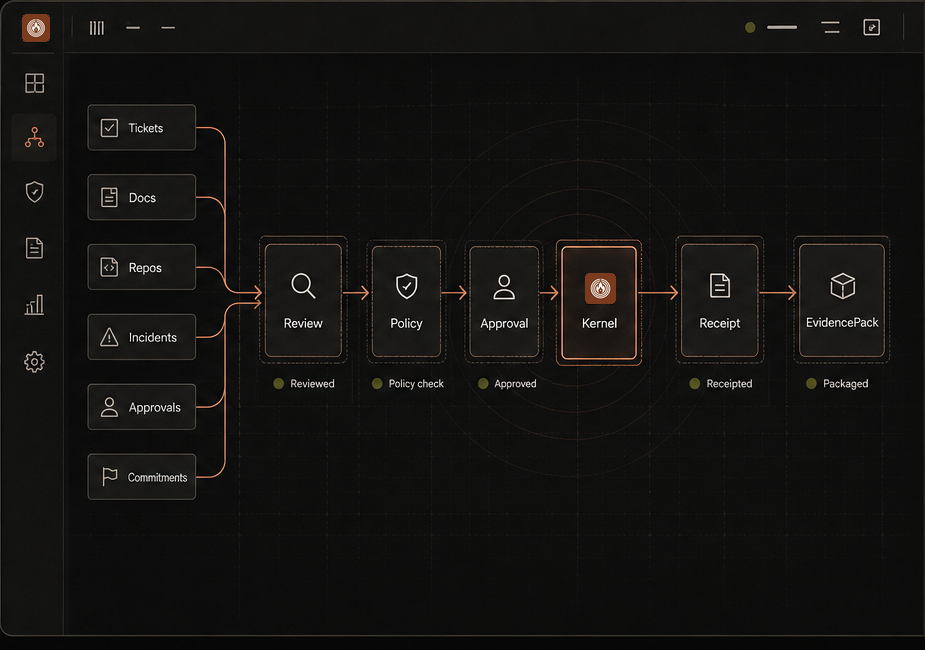 HELM Company OS product interface showing tickets, docs, repos, incidents, approvals, and commitments routed through review, policy, approval, Kernel, receipt, and evidence packaging stages.